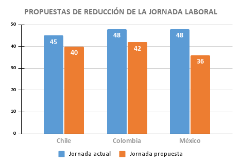 reducción de horas semanales de trabajo