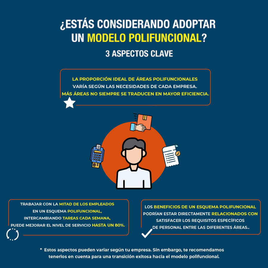 Modelo polifuncional para la gestión de turnos en épocas de alta demanda
